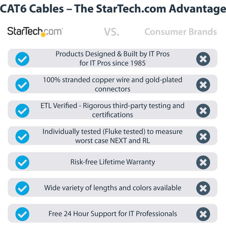 StarTech.com 1ft CAT6 Ethernet Cable - Blue Snagless Gigabit - 100W PoE UTP 650MHz Category 6 Patch Cord UL Certified Wiring/TIA