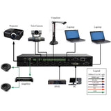 KanexPro 4K Presentation System with Click-to-Show me Controller and Scaler