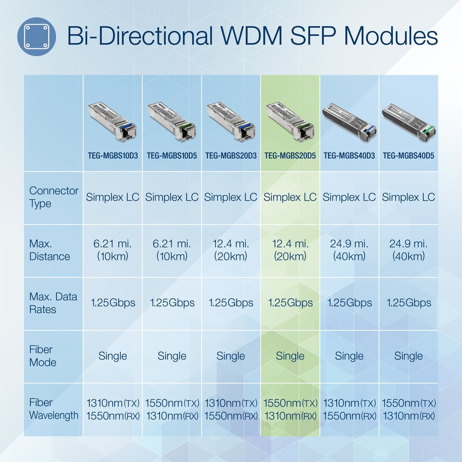 TRENDnet SFP to RJ45 Dual Wavelength Single-Mode LC Module; TEG-MGBS20D5; Must Pair w/ TEG-MGBS20D3 or a Compatible Module; Up to 20 km (12.4 miles); Bi-Directional (WDM) SFP; Lifetime Protection