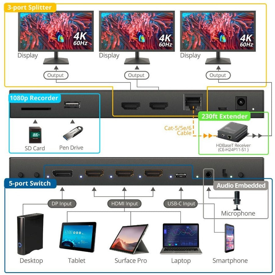 SIIG 5x3 Multi-Format 4K 60Hz Presentation Switcher & Recorder 230ft - TAA Compliant