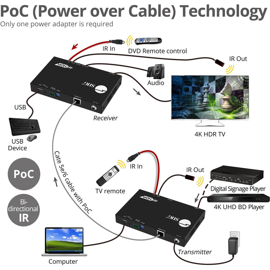 SIIG 4K HDR HDMI 2.0 & USB 2.0 Extender Over HDBaseT with RS-232 & IR